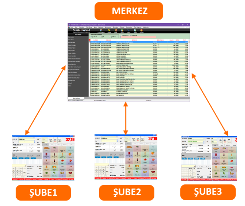 noktabarkod pos hızlı satış merkez bağlantısı